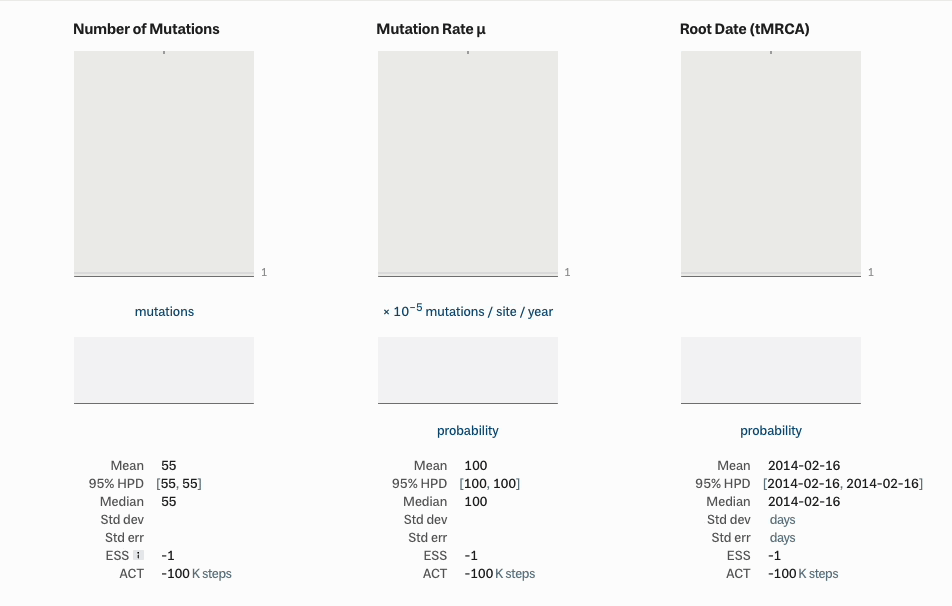 A looping video of three trace charts, labelled 'Number of Mutations', 'Mutation Rate μ', and 'Root Date (tMRCA)'. Each trace chart has three parts aligned in a column: a tall light gray rectangle, a short gray rectangle, and a list of summary statistics: Mean, 95% HPD, Median, Std dev, Std err, ESS (for 'Effective Sample Size'), and ACT (). The gray rectangles are nearly empty: the upper rectangle has a dark line at the bottom with a '1' next to it (outside the chart on the y axis); the lower chart also has a line at the bottom. When the run starts, a line series starts moving up each of the upper charts: new values are added to the bottom, pushing the older values towards the top, much like the readout on a seismograph. When the series reaches the top of the rectangle, they don't move off: instead the data gets denser to make room for the new values. Each of the shorter charts has a histogram that reflects the distribution of the values in the upper chart. Additionally, in the 'Mutation Rate' and 'Root date' charts, a sum probability curve is drawn over the histogram to reflect the continuous nature of these values ('Number of mutations' is measured in discrete integers, the others are decimals). The statistical values at the bottom also update to reflect the latest data. After about four seconds, new data stops flowing into the charts. Shortly after, the mouse enters the screen and moves over the central upper chart: as it moves down, it highlights the values in the line series at the same vertical position–not only on the center chart, but across all the upper charts. Simultaneously, the value is highlighted in the histograms below: in the 'Number of mutations' chart, the histogram bucket corresponding to the value is highlighted; in the others, the probability curve is filled in up to the corresponding value.